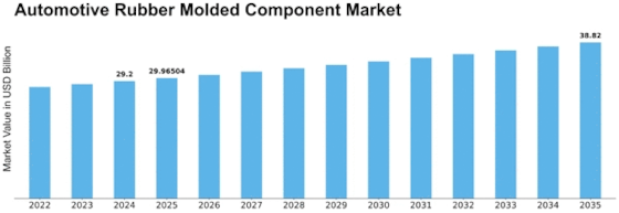 Automotive Rubber Molded Component Size