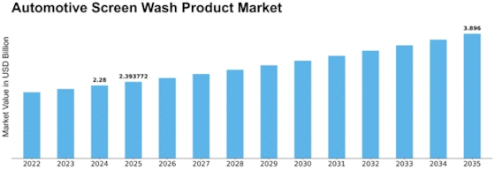 Automotive Screen Wash Product Market Size