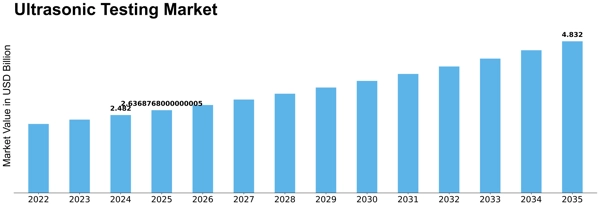 Ultrasonic Testing Market Size
