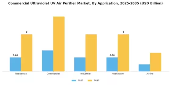 Commercial Ultraviolet UV Air Purifier Market Segment Image 0
