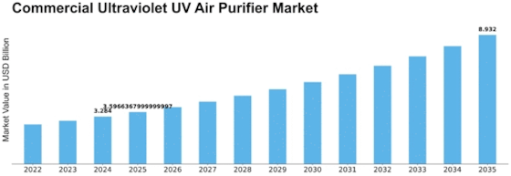 Commercial Ultraviolet UV Air Purifier Market Size