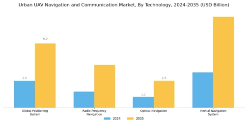 Urban UAV Navigation Communication Market Segment Image 0
