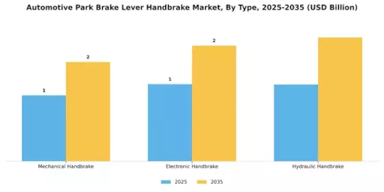 Automotive Park Brake Lever Handbrake Market Segment Image 0