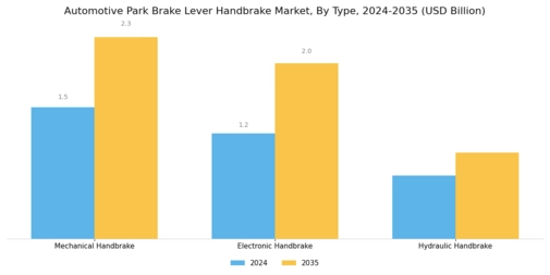 Automotive Park Brake Lever Handbrake Market Segment Image 0