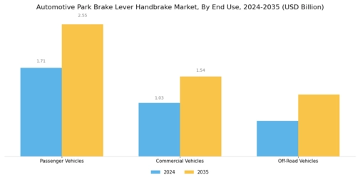 Automotive Park Brake Lever Handbrake Market Segment Image 2