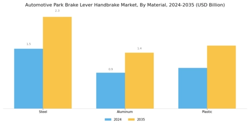 Automotive Park Brake Lever Handbrake Market Segment Image 3