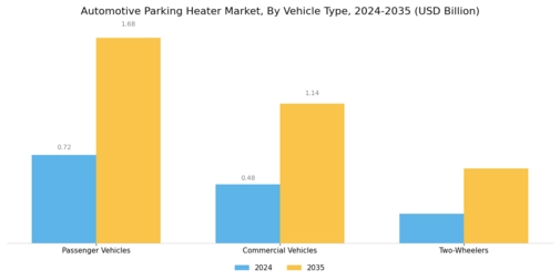 Automotive Parking Heater Market Segment Image 3