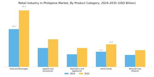 Retail Industry In Philippine Market Segment Image 0