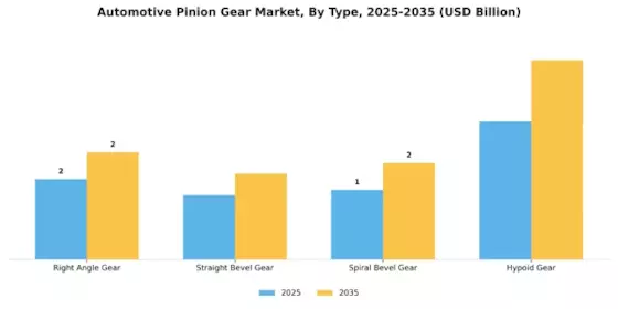 Automotive Pinion Gear Market Segment Image 0