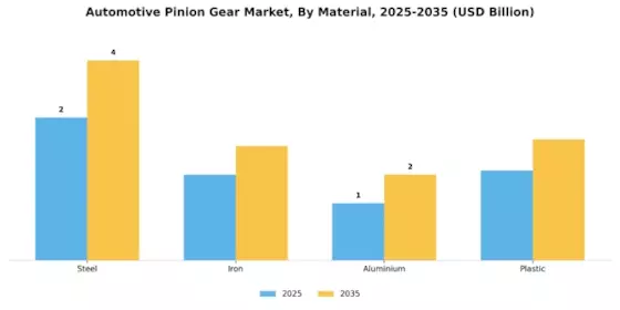 Automotive Pinion Gear Market Segment Image 1