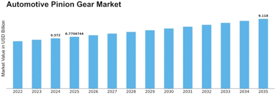 Automotive Pinion Gear Market Size
