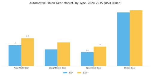 Automotive Pinion Gear Market Segment Image 0