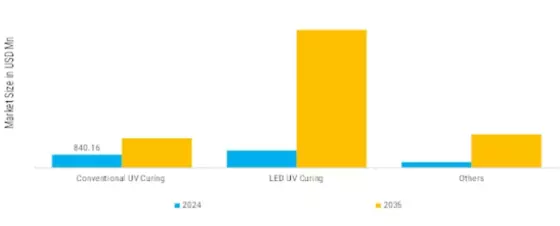 UV curing System Market Segment Image 1