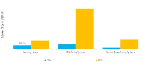 UV curing System Market Segment Image 0