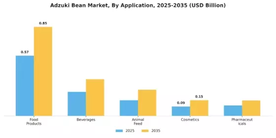 Adzuki Bean Market Segment Image 0