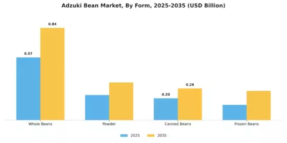 Adzuki Bean Market Segment Image 1