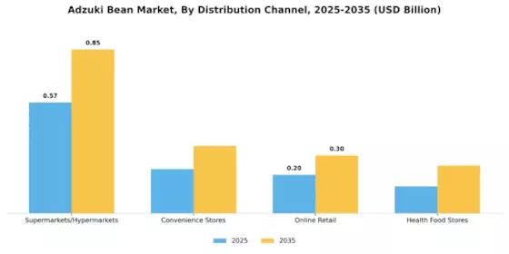 Adzuki Bean Market Segment Image 2