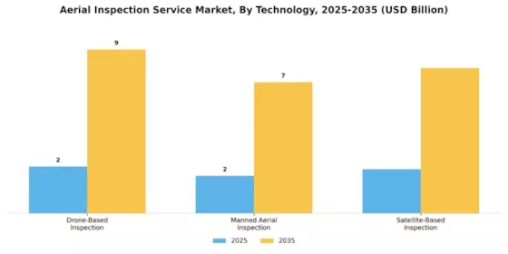 Aerial Inspection Service Market Segment Image 2