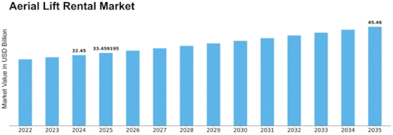 Aerial Lift Rental Market Size
