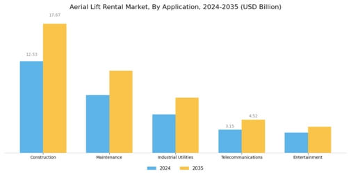 Aerial Lift Rental Market Segment Image 0