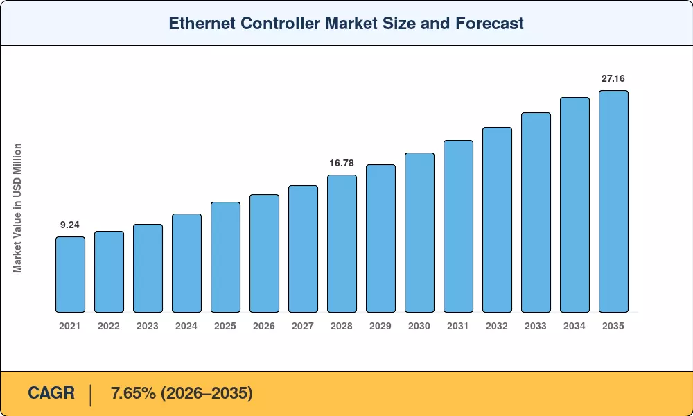 Ethernet Controller Market Size and Forecast