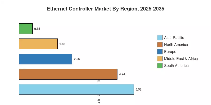 Ethernet Controller Market By Region, 2025-2035