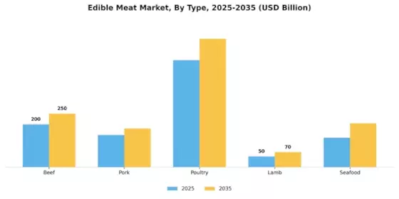 Edible Meat Market
 Segment Image 0