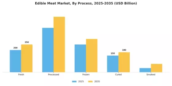 Edible Meat Market
 Segment Image 1