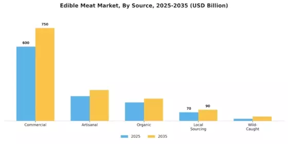 Edible Meat Market
 Segment Image 2