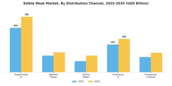 Edible Meat Market
 Segment Image 3