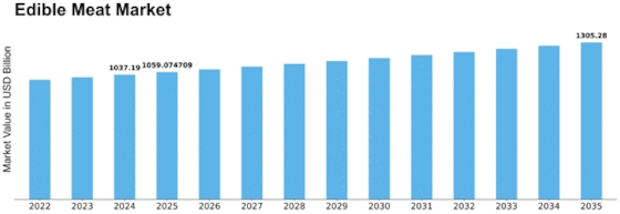 Edible Meat Market
 Size