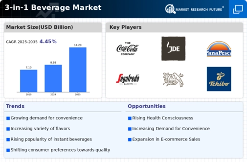 3-in-1 Beverage Market Infographic