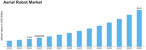Aerial Robot Market Size