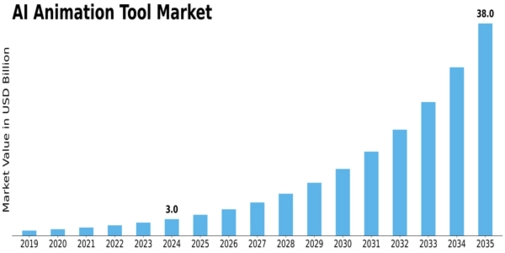 Ai Animation Tool Market Size