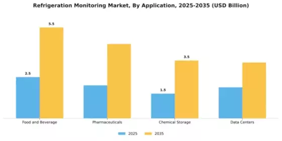 Refrigeration Monitoring Market Segment Image 0