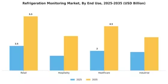 Refrigeration Monitoring Market Segment Image 2