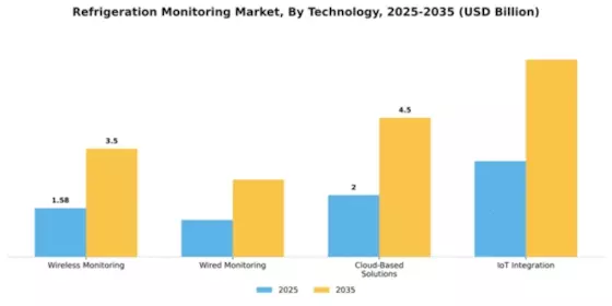 Refrigeration Monitoring Market Segment Image 3