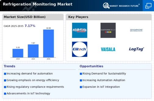 Refrigeration Monitoring Market Infographic