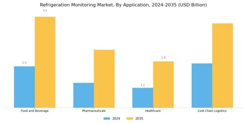 Refrigeration Monitoring Market Segment Image 0