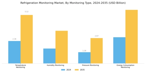 Refrigeration Monitoring Market Segment Image 1