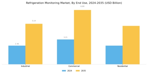 Refrigeration Monitoring Market Segment Image 2
