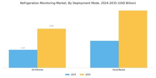 Refrigeration Monitoring Market Segment Image 3