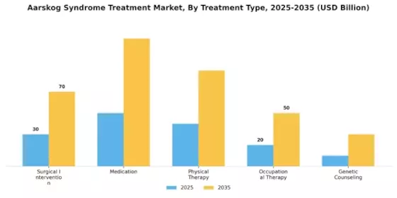 Aarskog Syndrome Treatment Market Segment Image 0