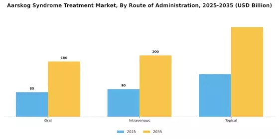 Aarskog Syndrome Treatment Market Segment Image 1