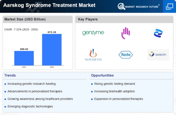 Aarskog Syndrome Treatment Market Infographic