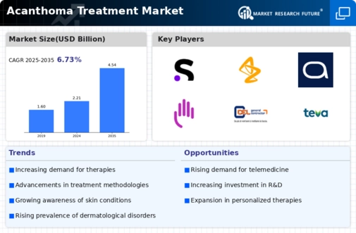 Acanthoma Treatment Market Infographic