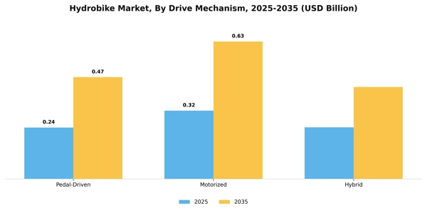 Hydrobike Market Segment Image 1