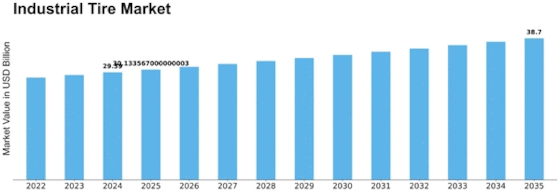 Industrial Tire Market Size