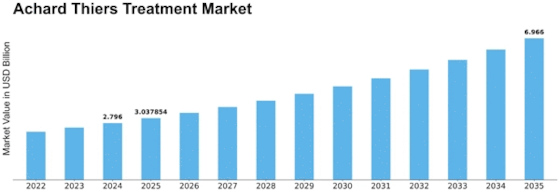 Achard Thiers Treatment Market Size