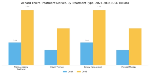 Achard Thiers Treatment Market Segment Image 0